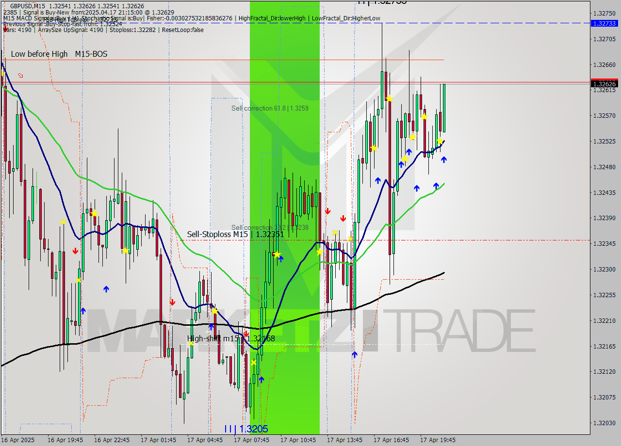 GBPUSD M15 Analysis GBPUSD M15 Signal