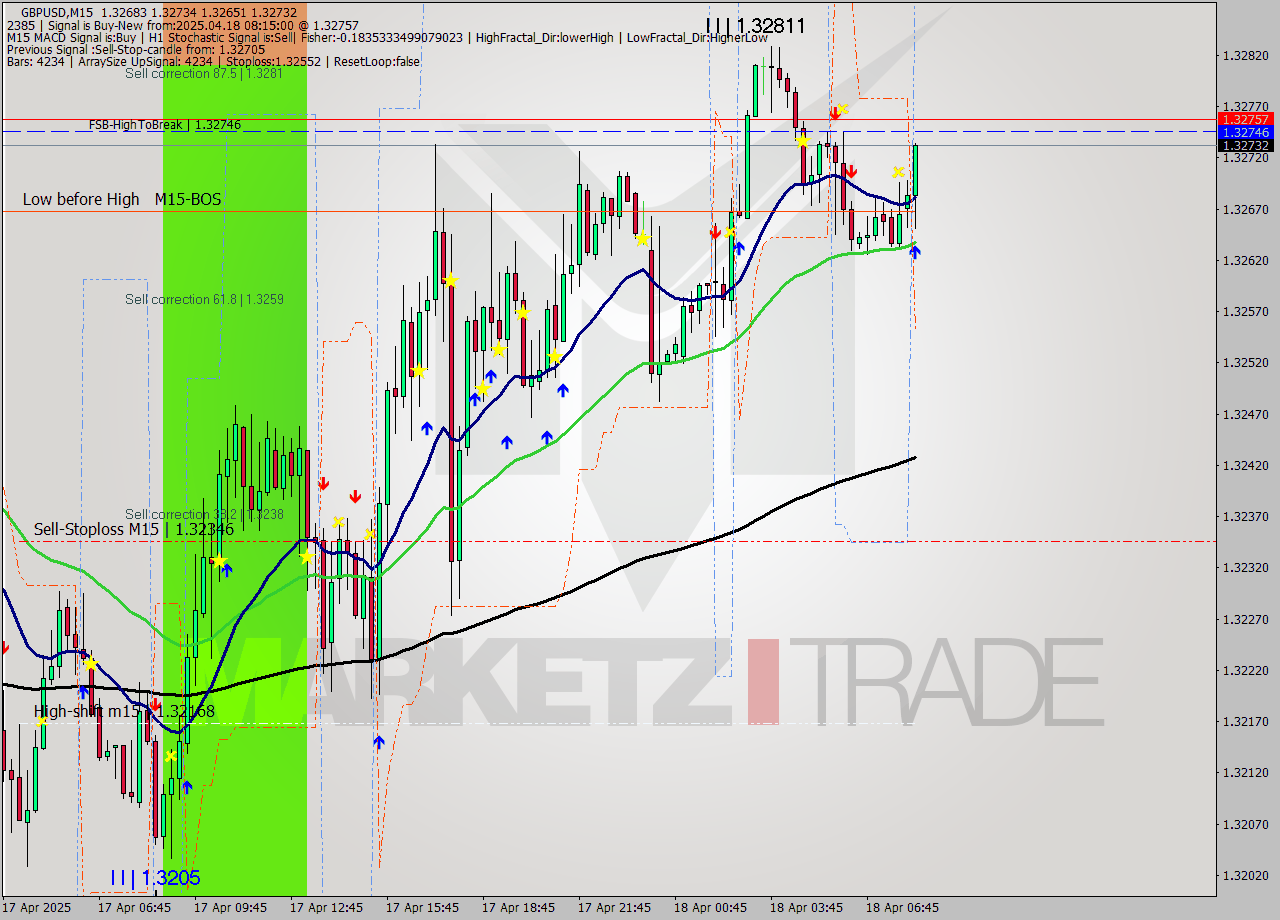 GBPUSD M15 Analysis GBPUSD M15 Signal