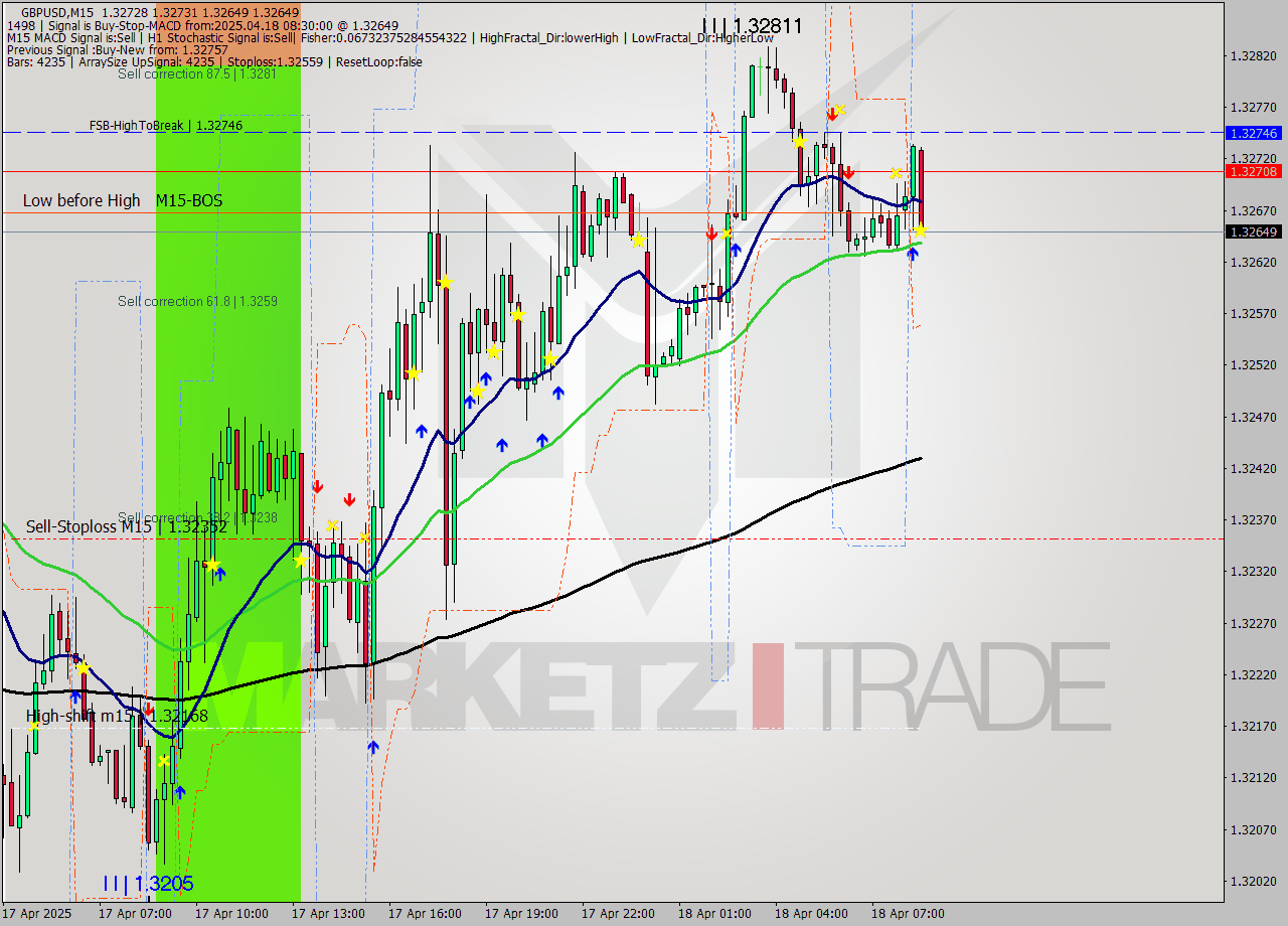 GBPUSD M15 Analysis GBPUSD M15 Signal