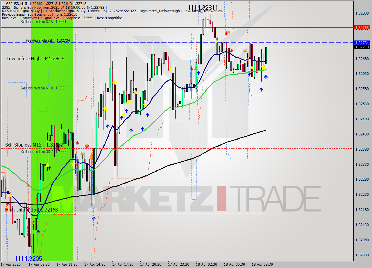 GBPUSD M15 Analysis GBPUSD M15 Signal