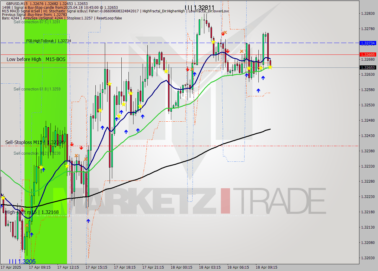GBPUSD M15 Analysis GBPUSD M15 Signal