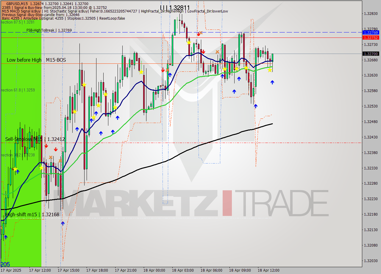 GBPUSD M15 Analysis GBPUSD M15 Signal