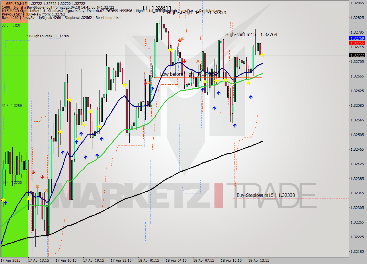 GBPUSD M15 Analysis GBPUSD M15 Signal