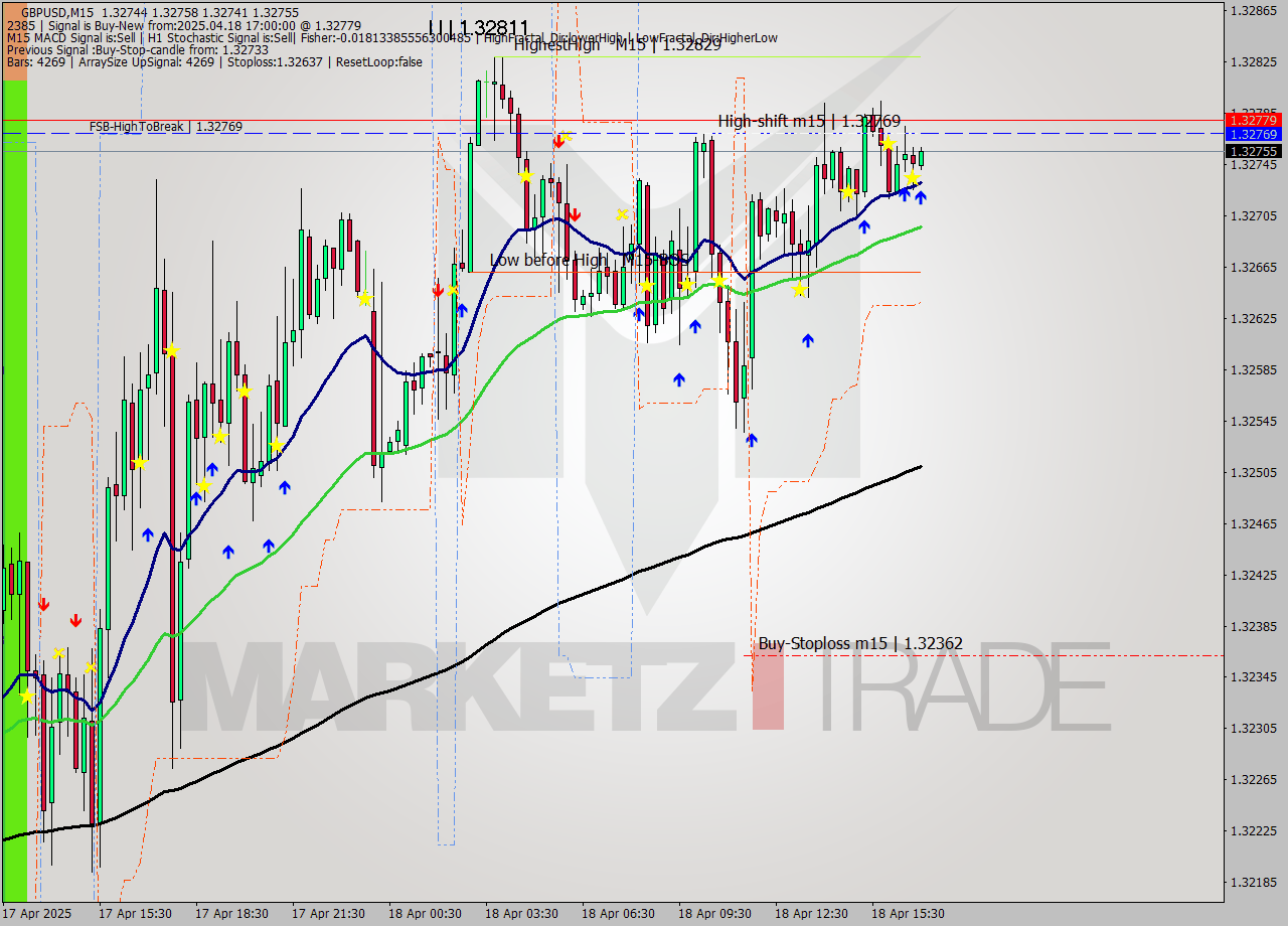 GBPUSD M15 Analysis GBPUSD M15 Signal