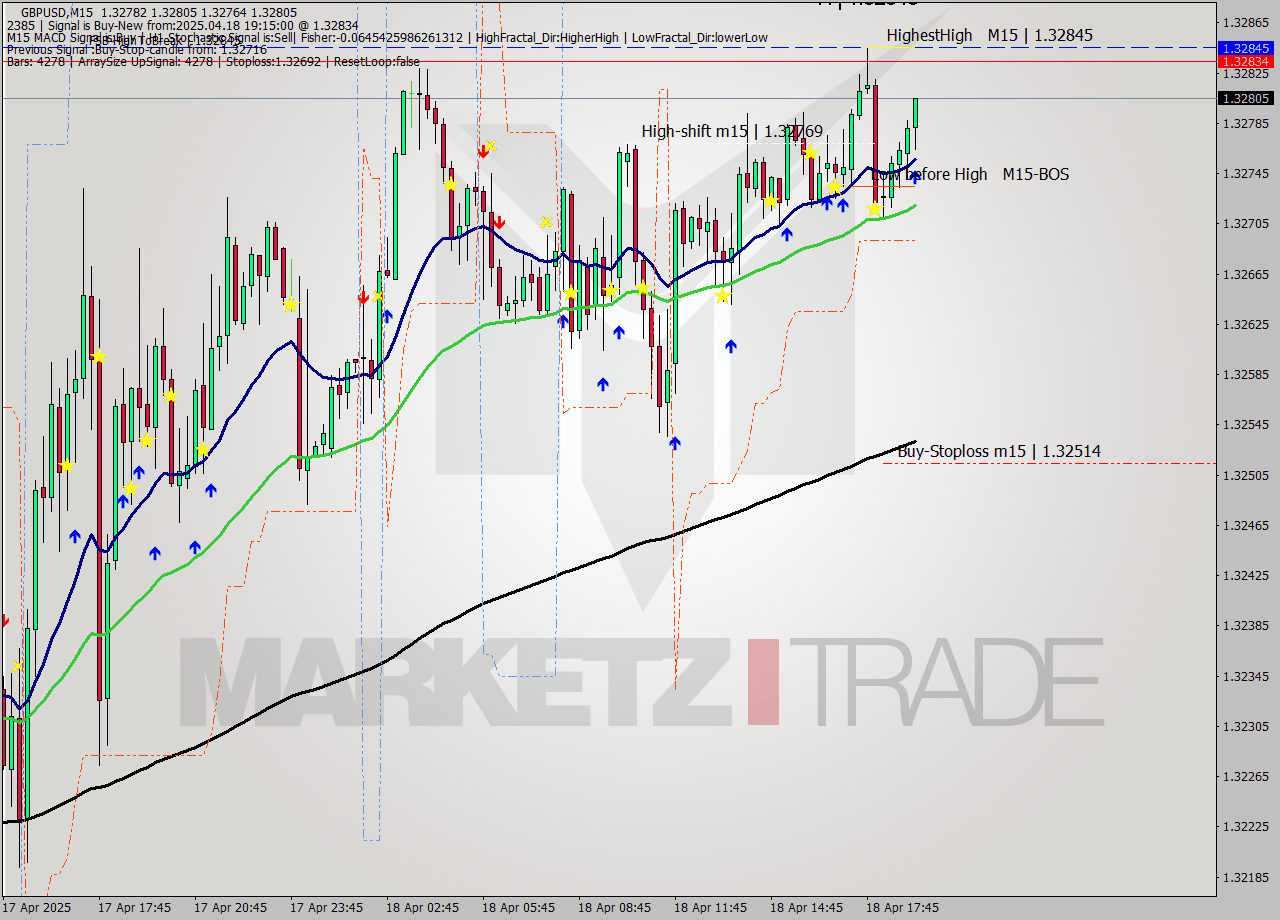 GBPUSD M15 Analysis GBPUSD M15 Signal
