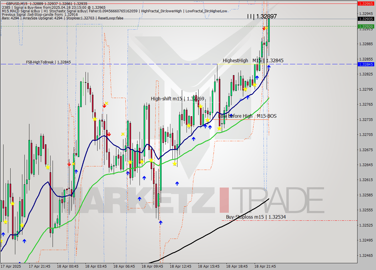 GBPUSD M15 Analysis GBPUSD M15 Signal