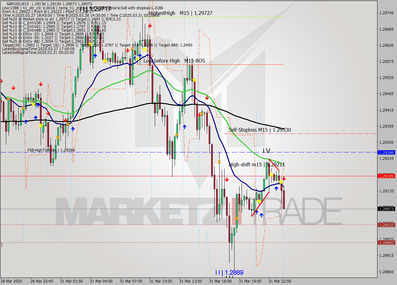 GBPUSD M15 Analysis GBPUSD M15 Signal