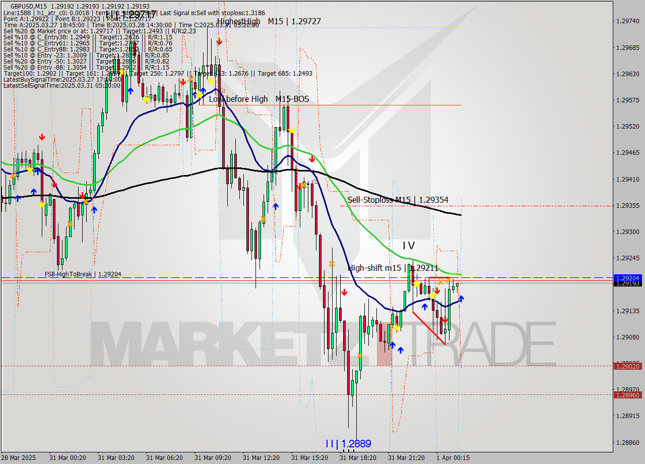 GBPUSD M15 Analysis GBPUSD M15 Signal