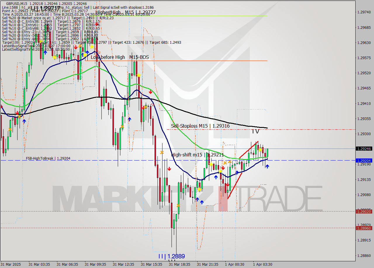 GBPUSD M15 Signal