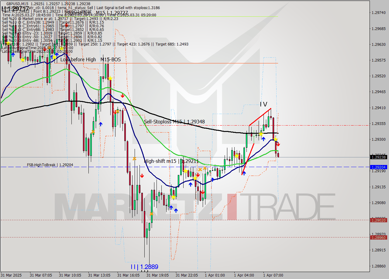 GBPUSD M15 Analysis GBPUSD M15 Signal