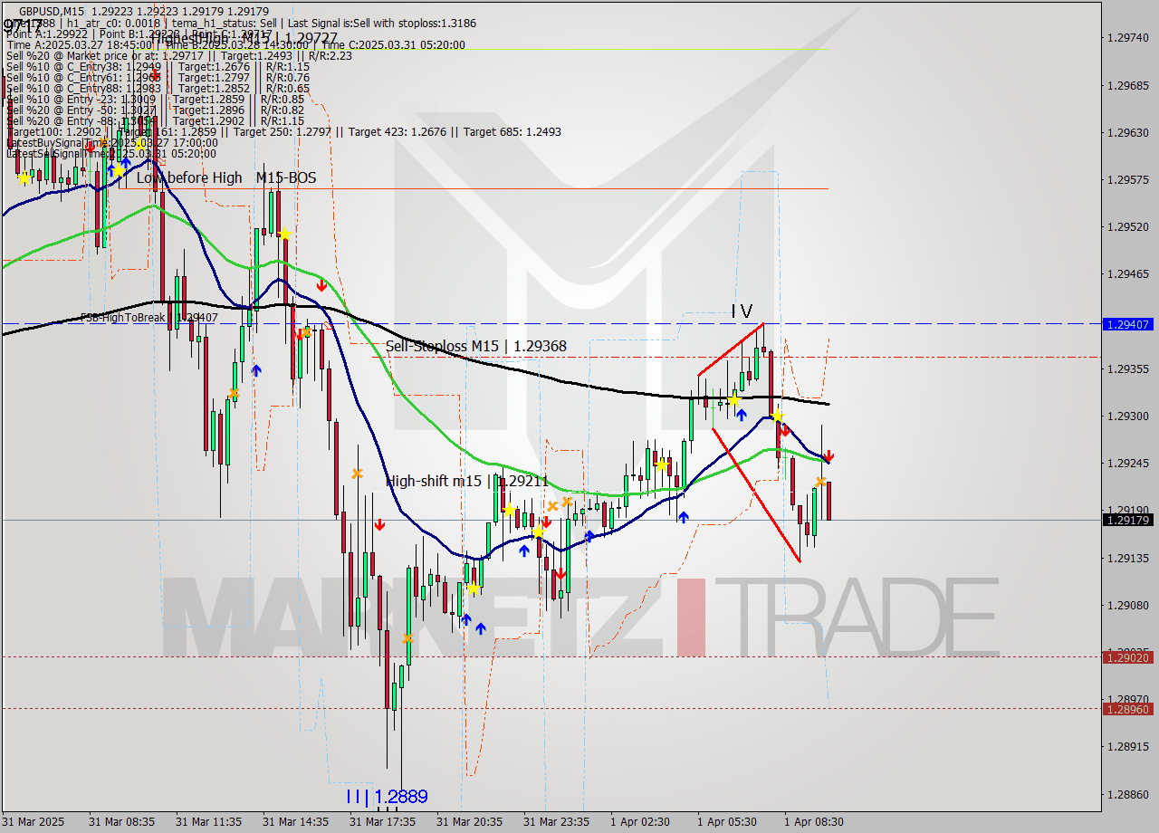GBPUSD M15 Analysis GBPUSD M15 Signal