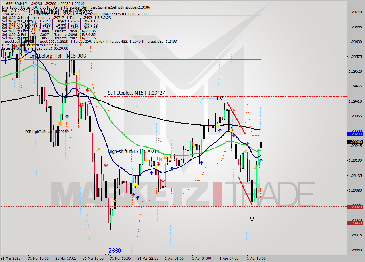 GBPUSD M15 Analysis GBPUSD M15 Signal