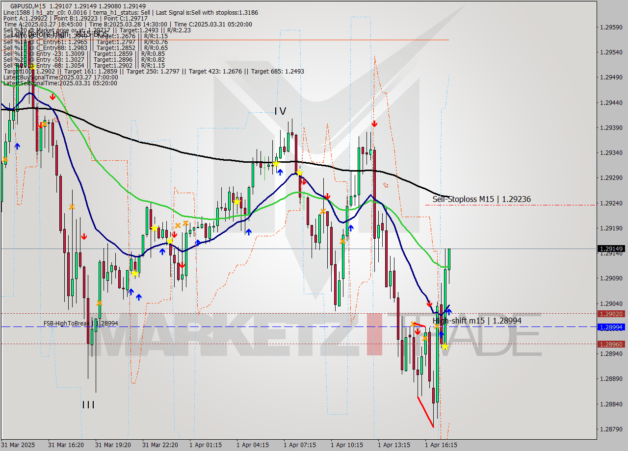 GBPUSD M15 Analysis GBPUSD M15 Signal