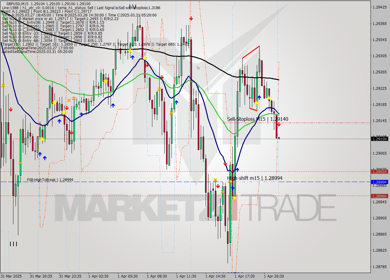 GBPUSD M15 Analysis GBPUSD M15 Signal