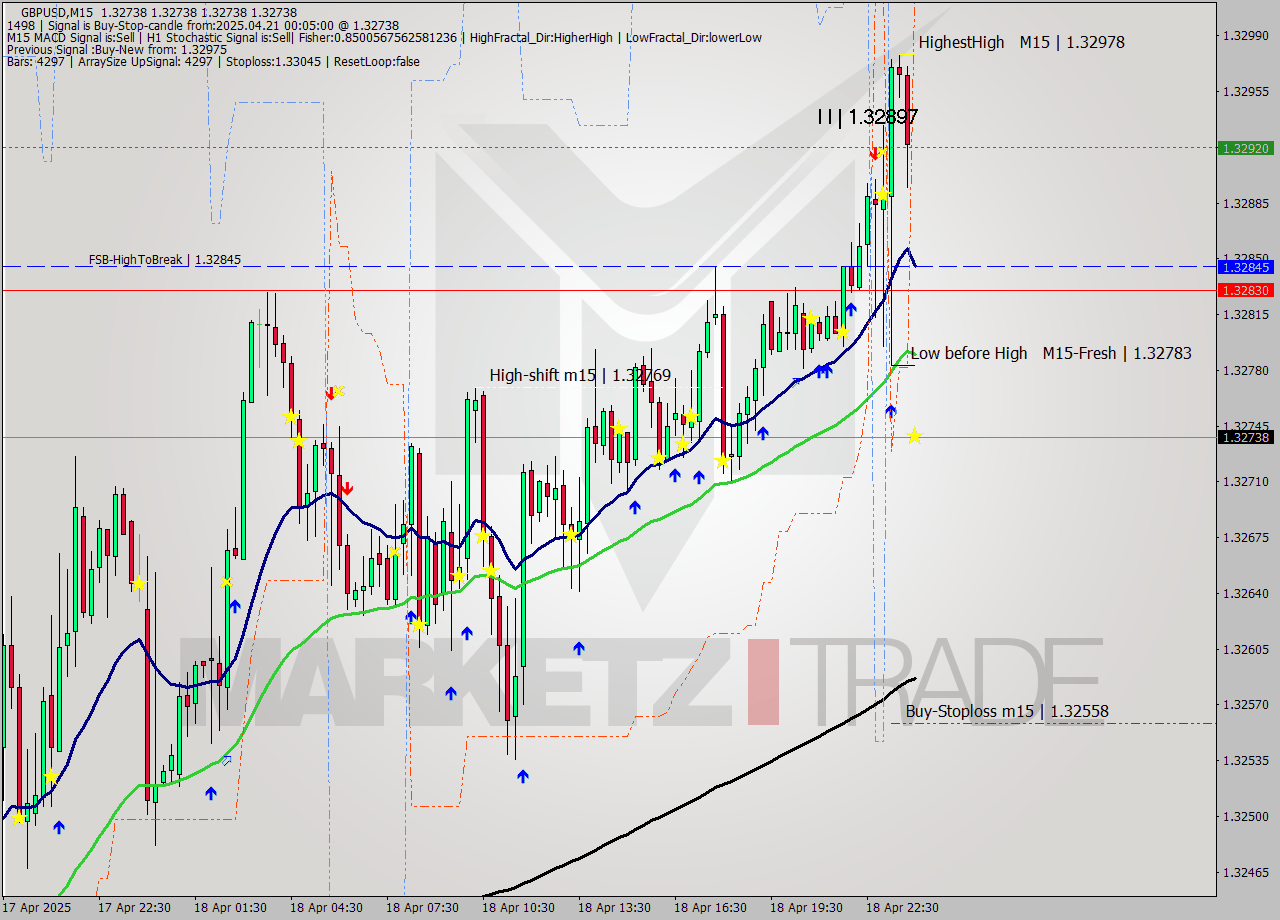 GBPUSD M15 Analysis GBPUSD M15 Signal