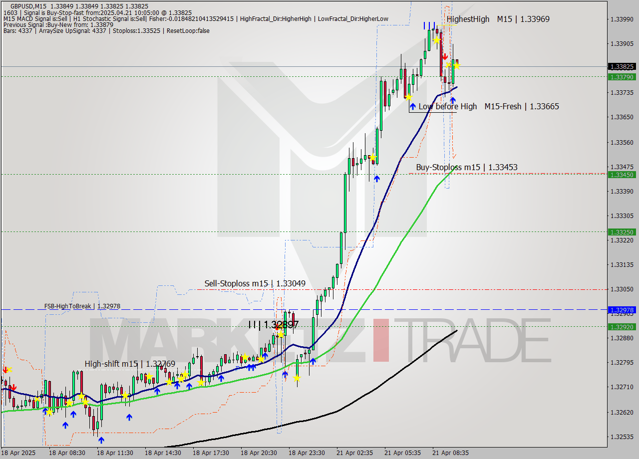 GBPUSD M15 Analysis GBPUSD M15 Signal