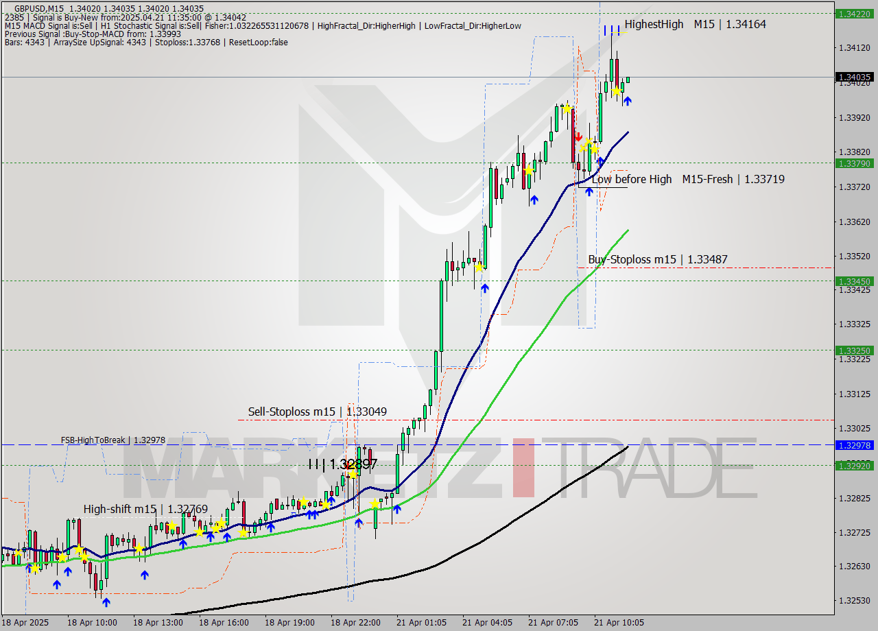 GBPUSD M15 Analysis GBPUSD M15 Signal
