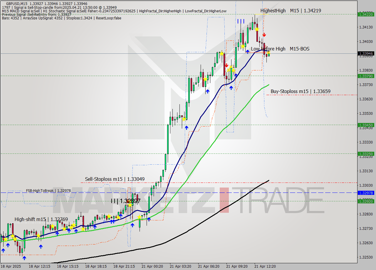 GBPUSD M15 Analysis GBPUSD M15 Signal