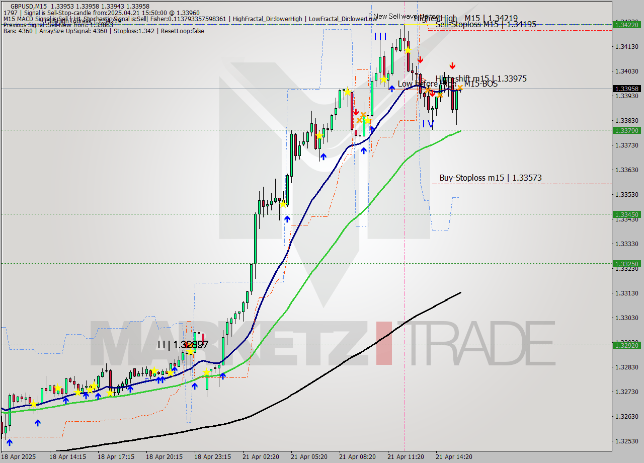GBPUSD M15 Analysis GBPUSD M15 Signal