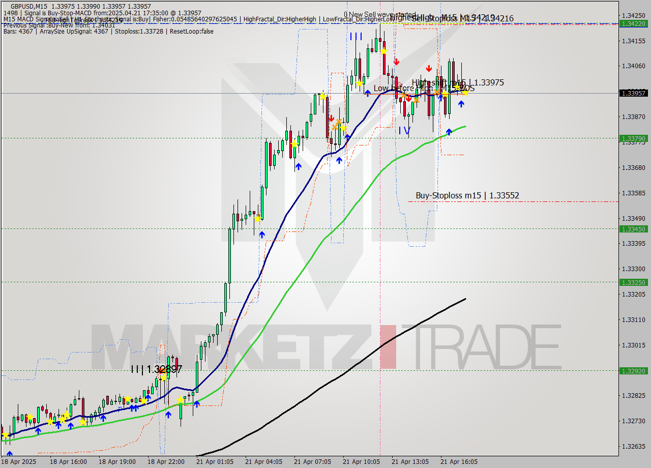 GBPUSD M15 Signal