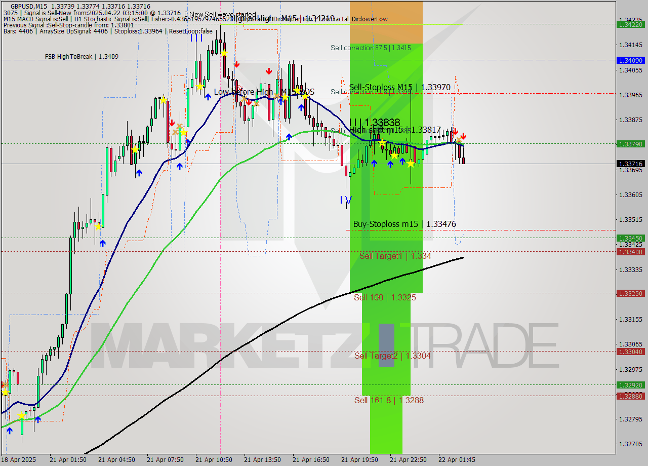 GBPUSD M15 Analysis GBPUSD M15 Signal