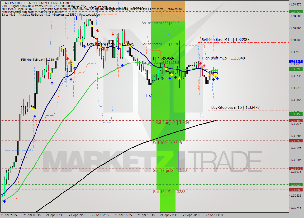 GBPUSD M15 Analysis GBPUSD M15 Signal