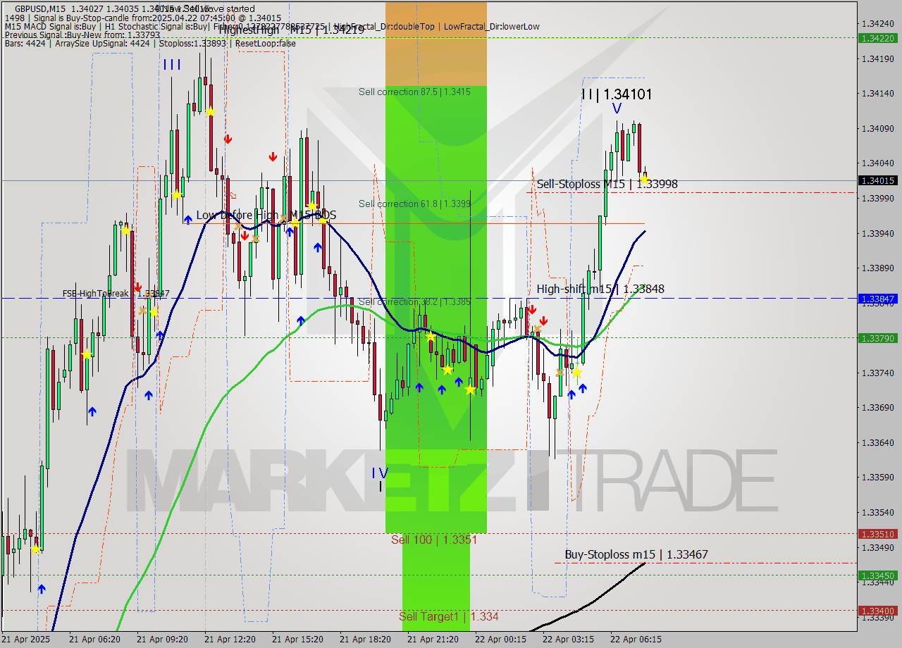 GBPUSD M15 Analysis GBPUSD M15 Signal