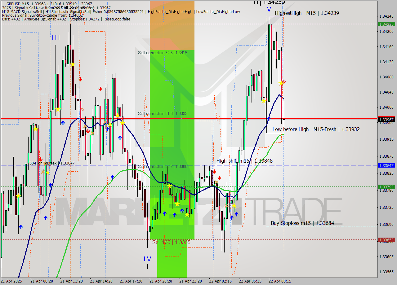 GBPUSD M15 Analysis GBPUSD M15 Signal