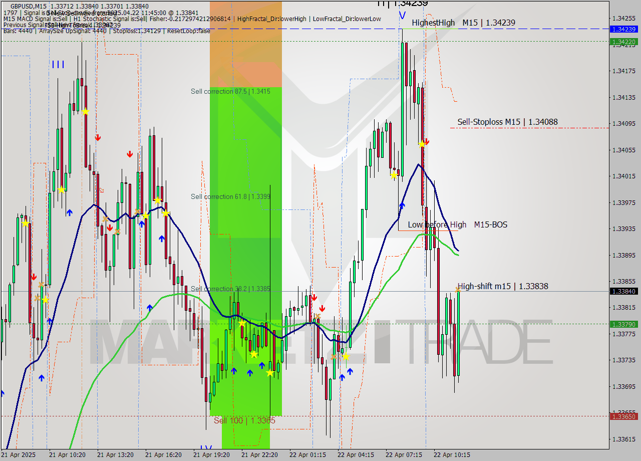GBPUSD M15 Analysis GBPUSD M15 Signal