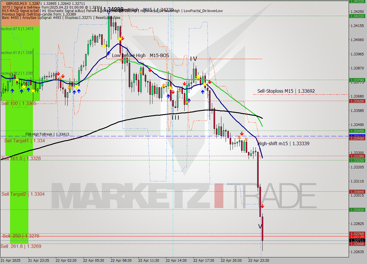GBPUSD M15 Analysis GBPUSD M15 Signal