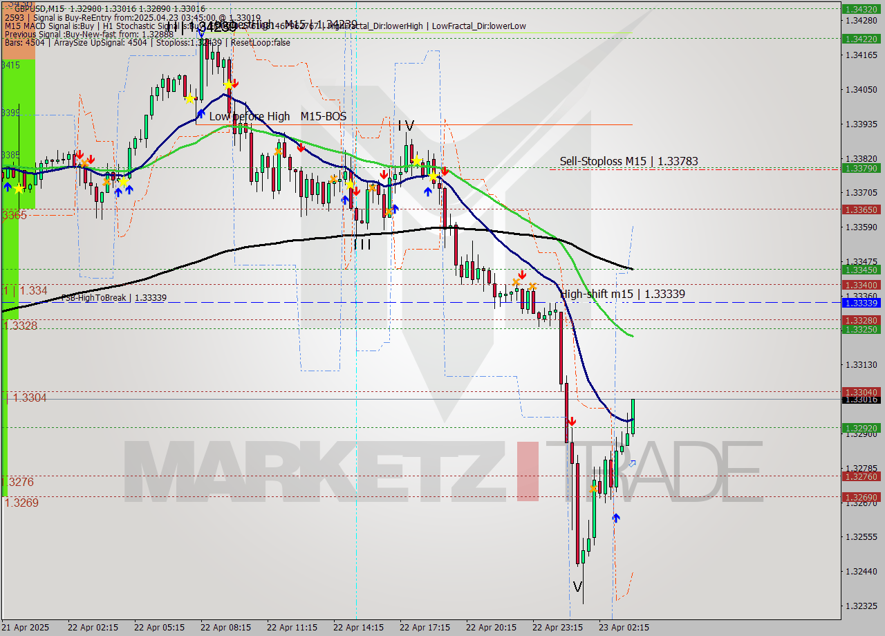 GBPUSD M15 Analysis GBPUSD M15 Signal