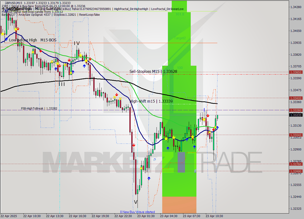 GBPUSD M15 Analysis GBPUSD M15 Signal