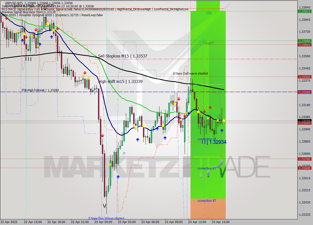 GBPUSD M15 Analysis GBPUSD M15 Signal