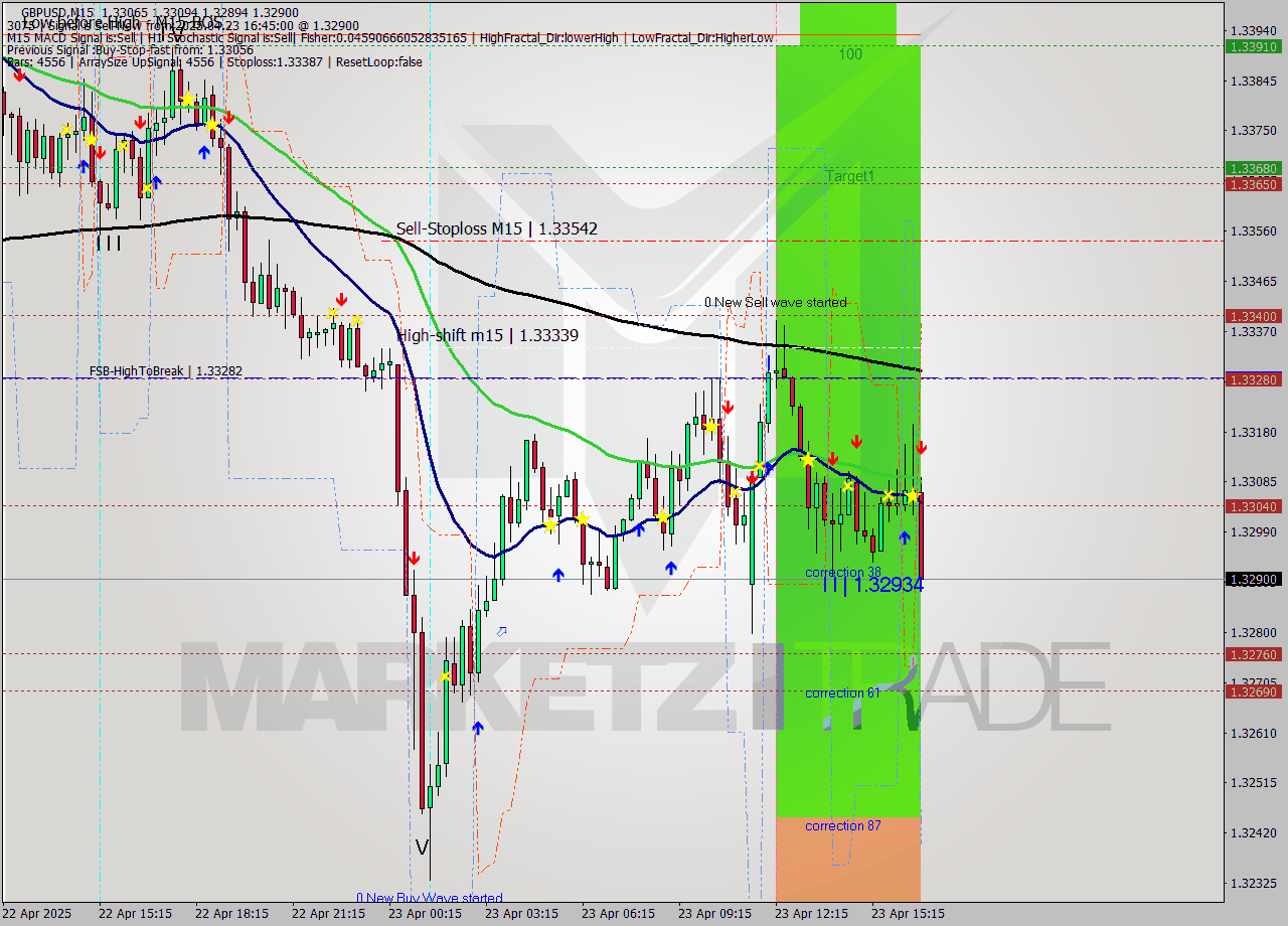 GBPUSD M15 Analysis GBPUSD M15 Signal
