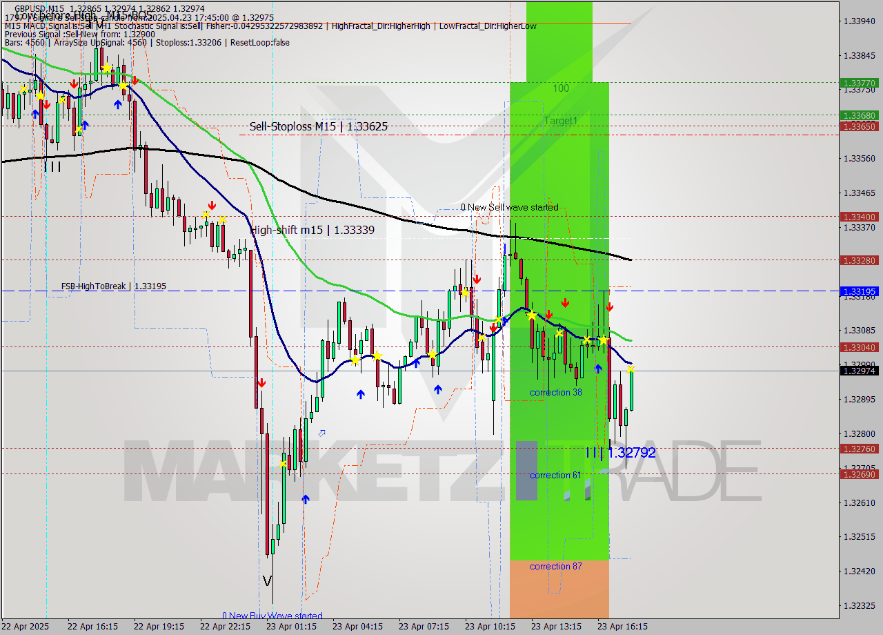GBPUSD M15 Analysis GBPUSD M15 Signal