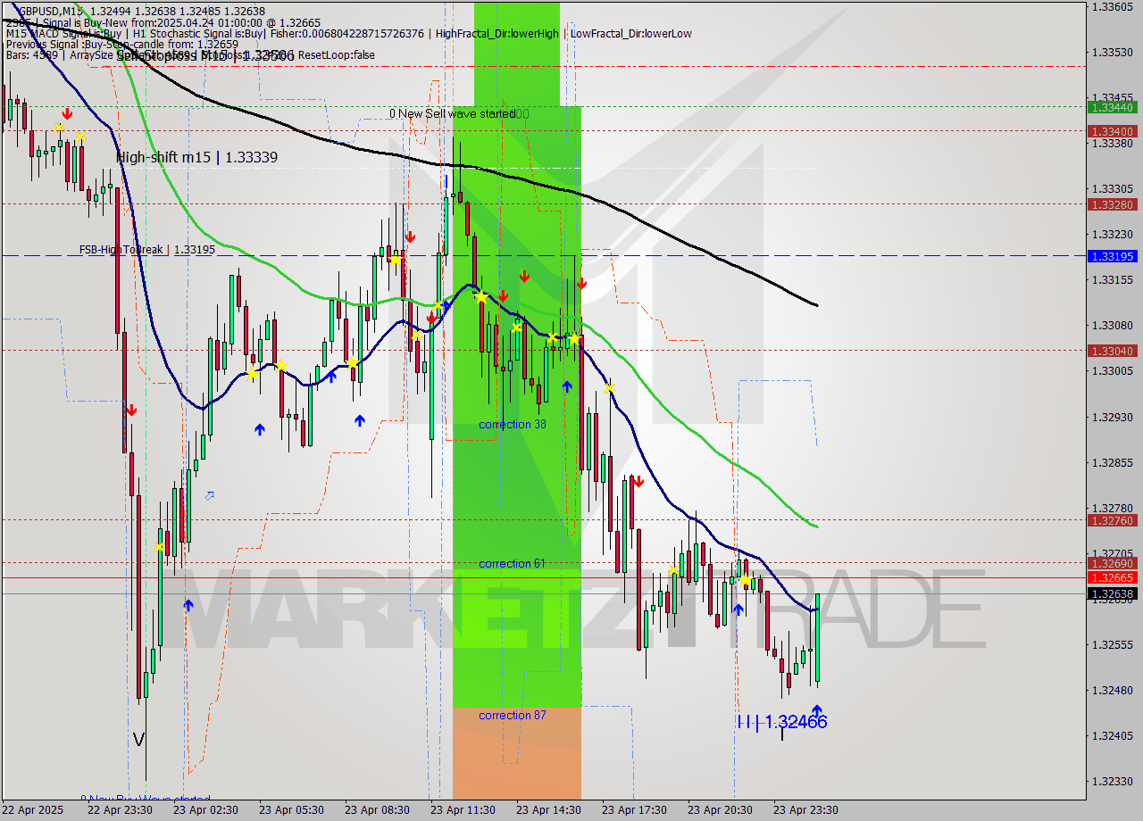 GBPUSD M15 Analysis GBPUSD M15 Signal