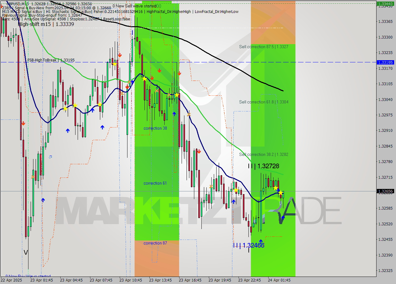 GBPUSD M15 Analysis GBPUSD M15 Signal