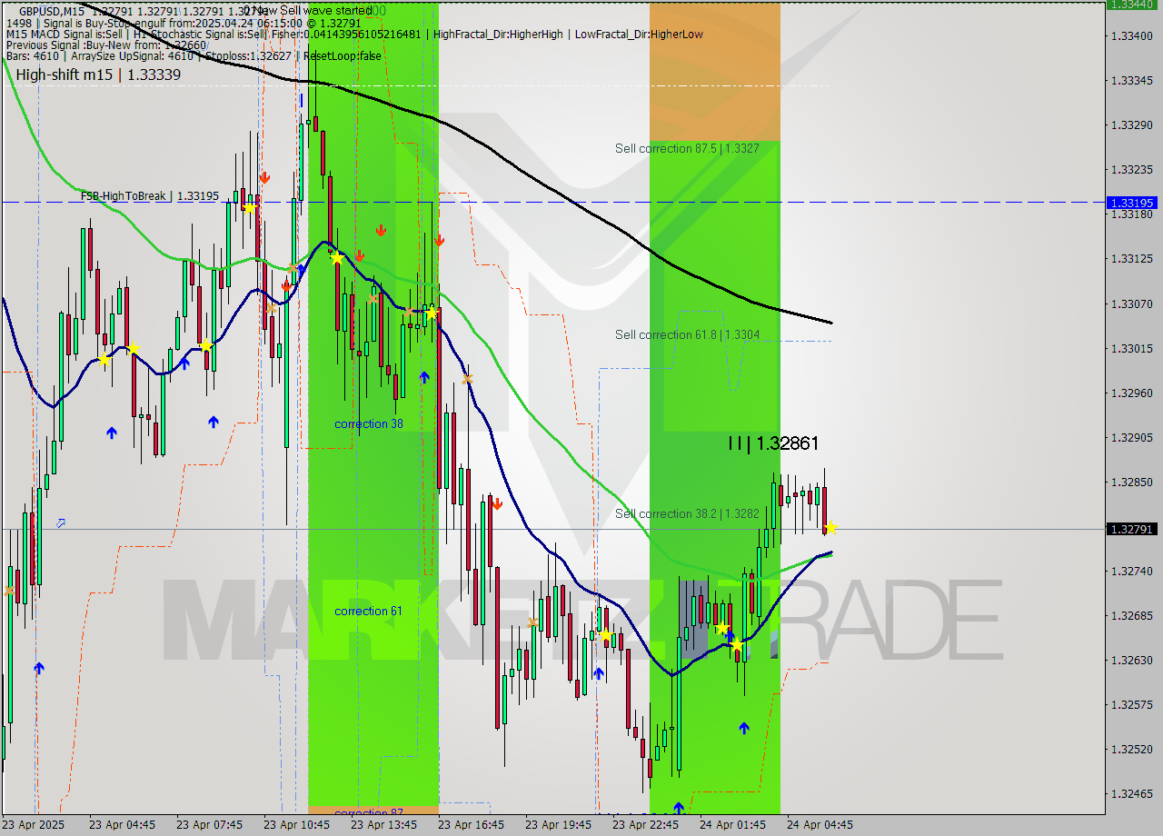 GBPUSD M15 Analysis GBPUSD M15 Signal