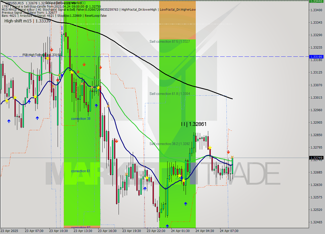 GBPUSD M15 Analysis GBPUSD M15 Signal