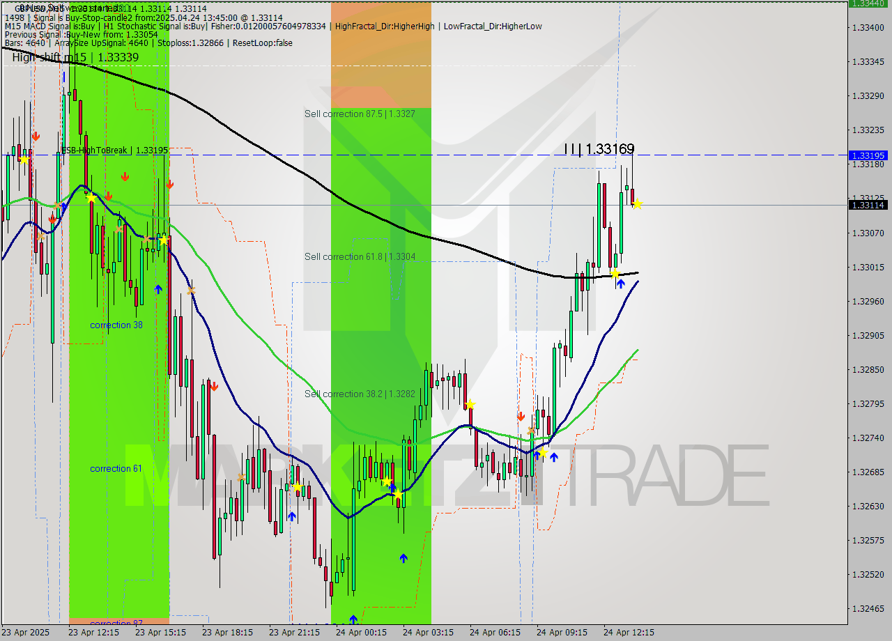 GBPUSD M15 Analysis GBPUSD M15 Signal
