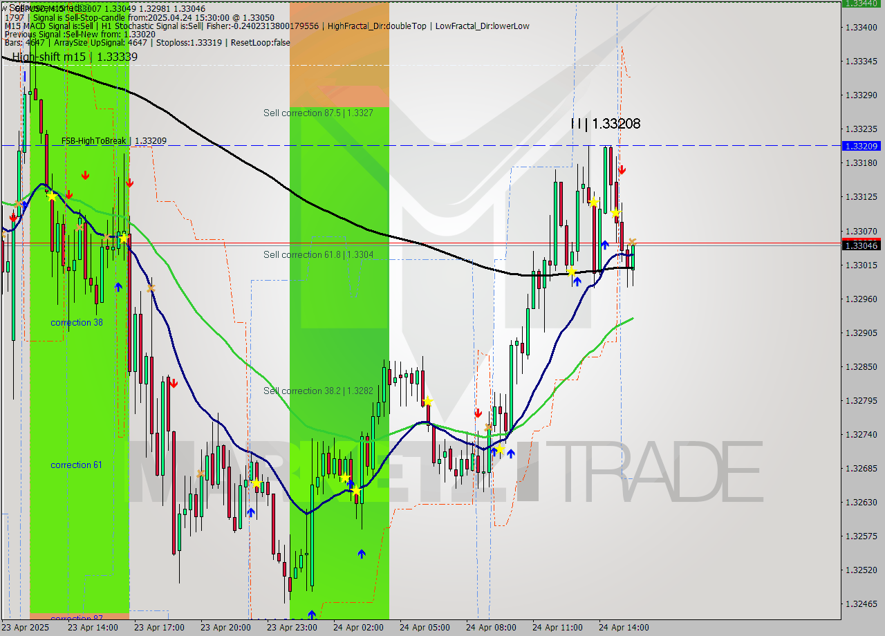 GBPUSD M15 Analysis GBPUSD M15 Signal