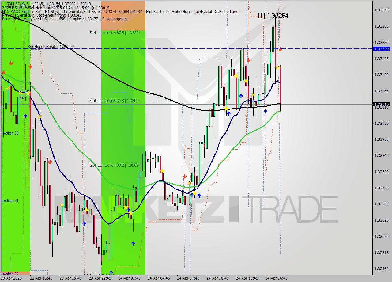 GBPUSD M15 Analysis GBPUSD M15 Signal
