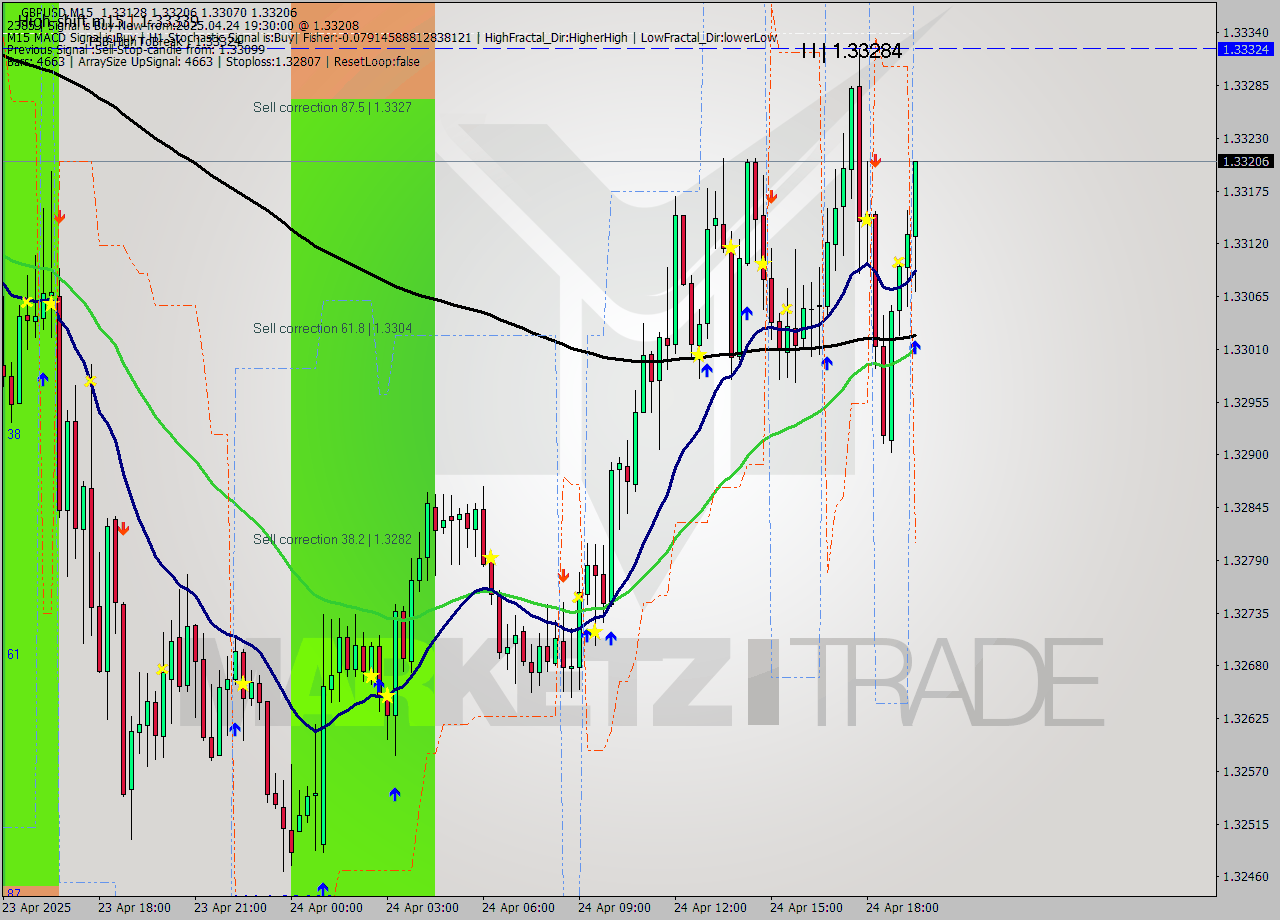 GBPUSD M15 Analysis GBPUSD M15 Signal
