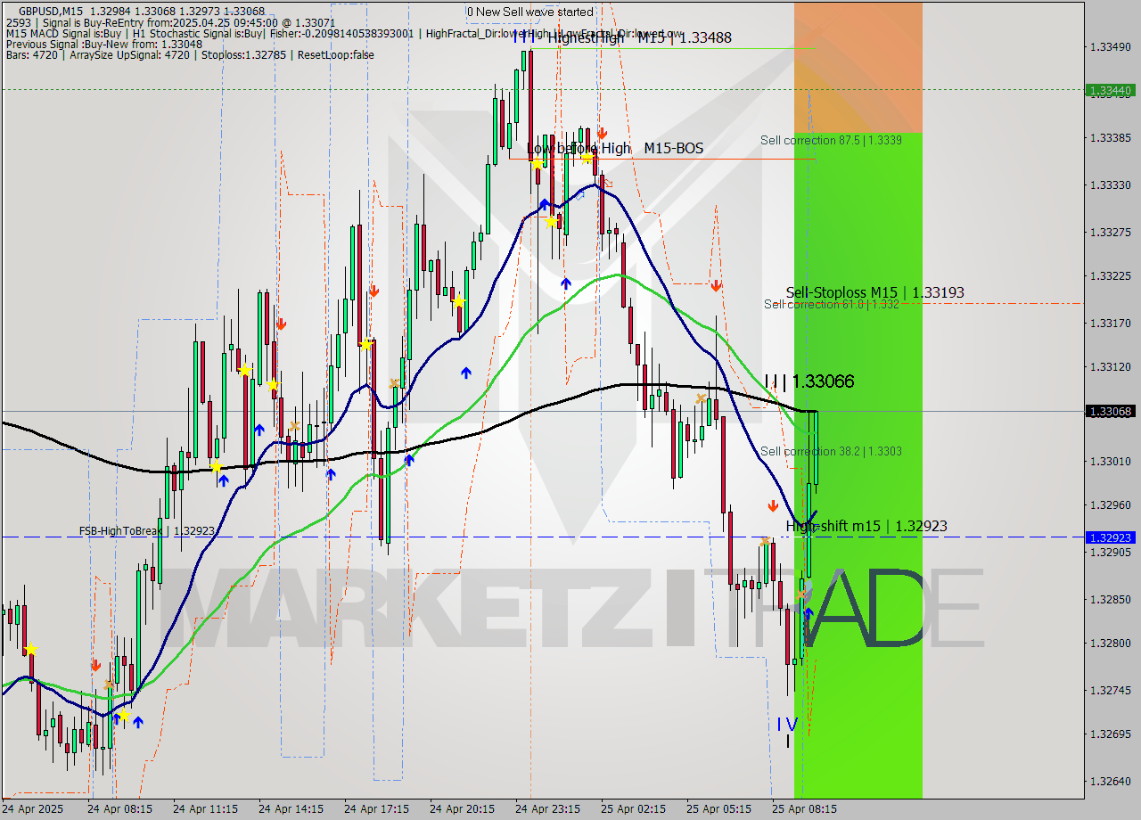 GBPUSD M15 Analysis GBPUSD M15 Signal