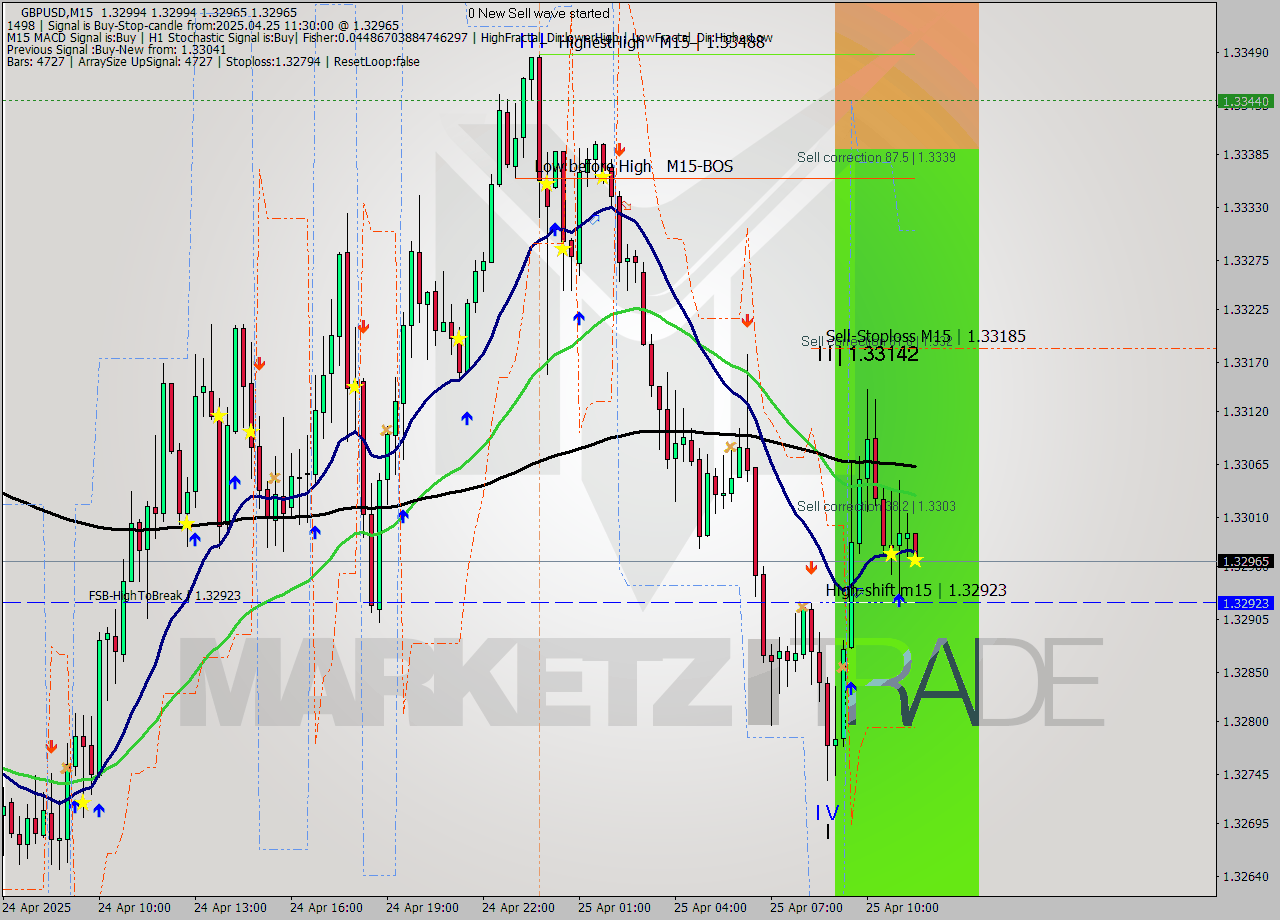 GBPUSD M15 Analysis GBPUSD M15 Signal