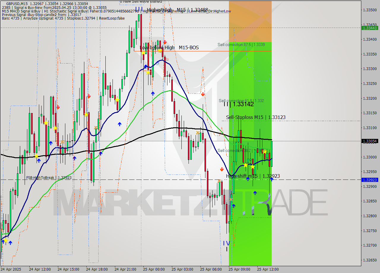 GBPUSD M15 Analysis GBPUSD M15 Signal