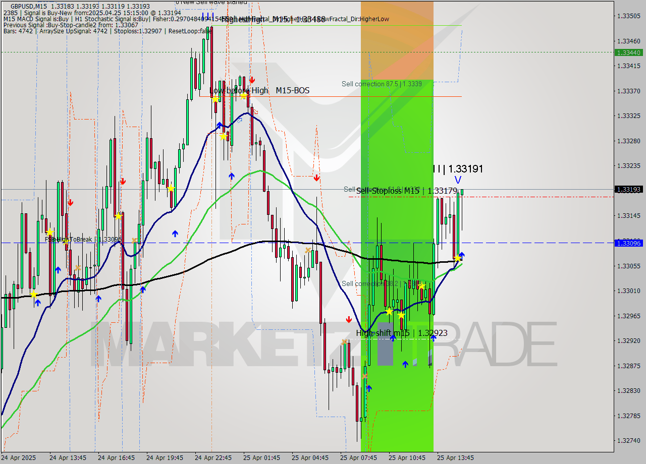 GBPUSD M15 Analysis GBPUSD M15 Signal