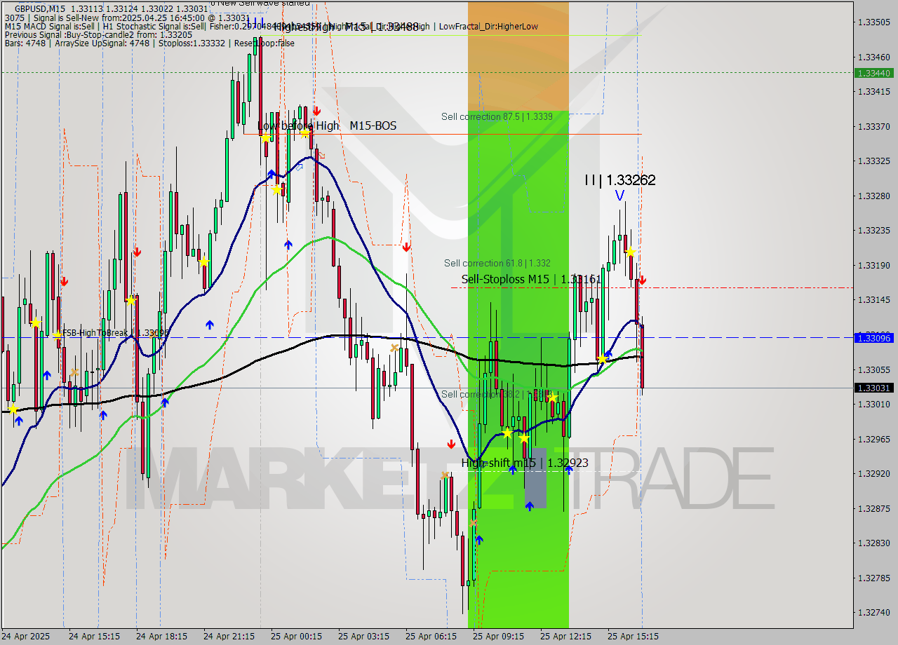 GBPUSD M15 Analysis GBPUSD M15 Signal