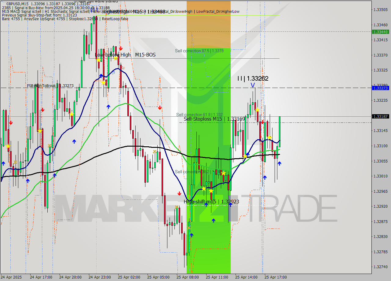 GBPUSD M15 Analysis GBPUSD M15 Signal