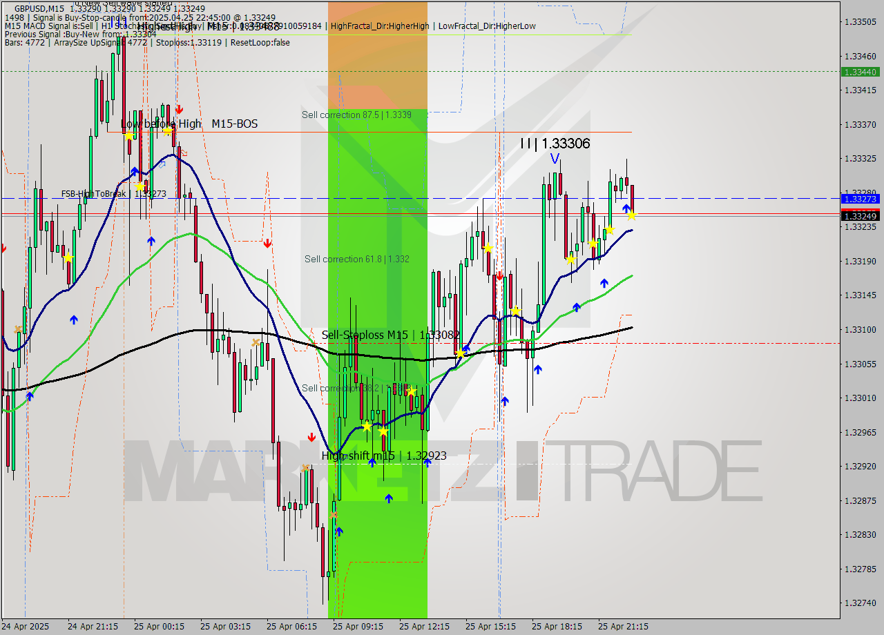 GBPUSD M15 Analysis GBPUSD M15 Signal
